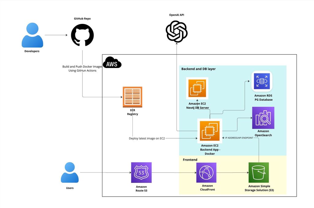 System Architecture and Workflow